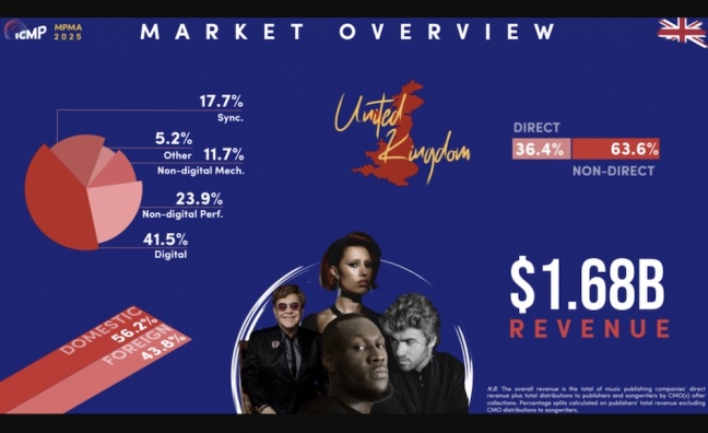ICMP: UK music publishing market valued at $1.7 billion